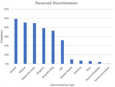 Perceptions of Maternal Discrimination and Pregnancy/Postpartum Experiences Among Veterinary Mothers